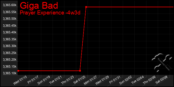 Last 31 Days Graph of Giga Bad