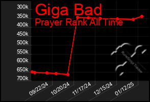 Total Graph of Giga Bad