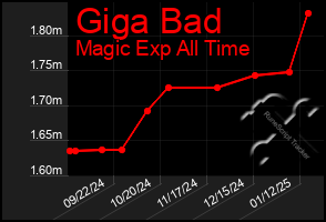 Total Graph of Giga Bad