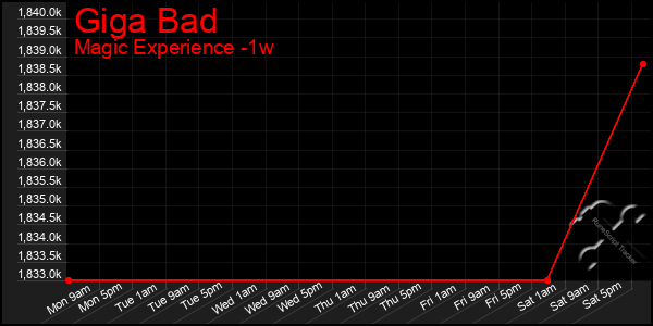 Last 7 Days Graph of Giga Bad