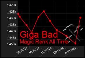 Total Graph of Giga Bad