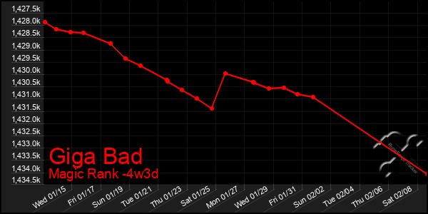 Last 31 Days Graph of Giga Bad