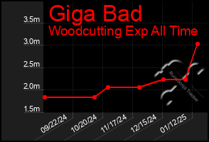 Total Graph of Giga Bad