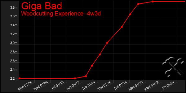 Last 31 Days Graph of Giga Bad