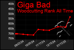 Total Graph of Giga Bad