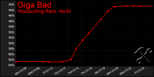 Last 31 Days Graph of Giga Bad