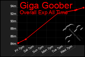 Total Graph of Giga Goober