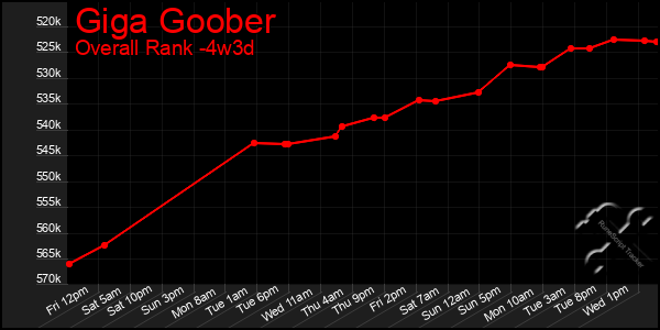 Last 31 Days Graph of Giga Goober