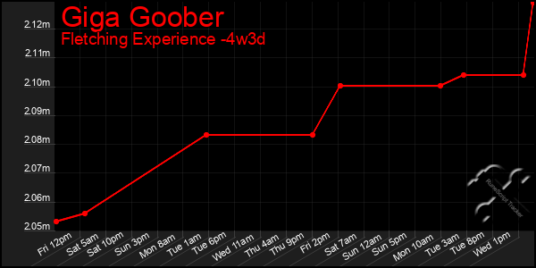 Last 31 Days Graph of Giga Goober
