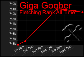 Total Graph of Giga Goober