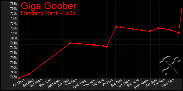 Last 31 Days Graph of Giga Goober