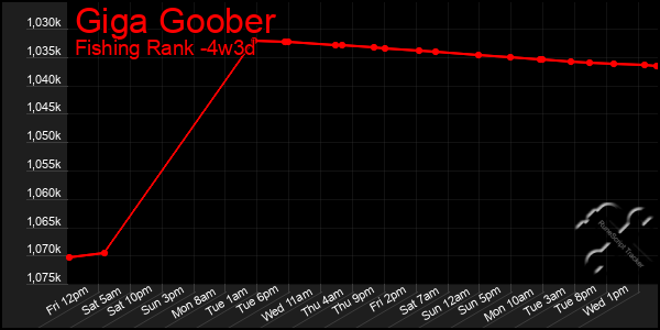 Last 31 Days Graph of Giga Goober