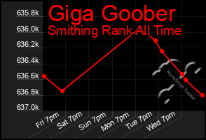 Total Graph of Giga Goober