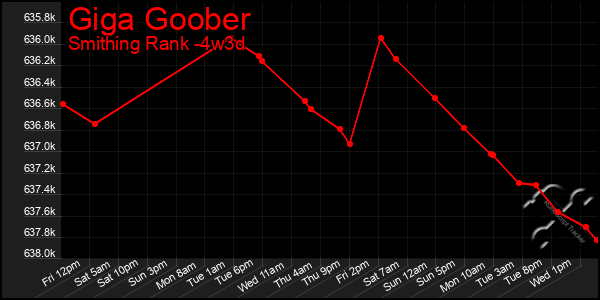 Last 31 Days Graph of Giga Goober