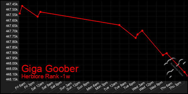 Last 7 Days Graph of Giga Goober