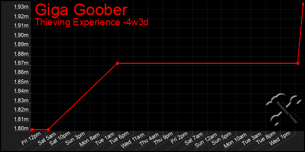 Last 31 Days Graph of Giga Goober