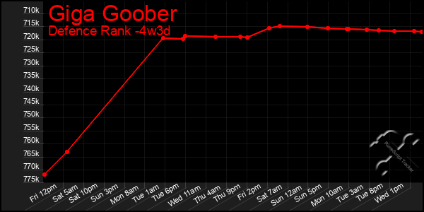 Last 31 Days Graph of Giga Goober