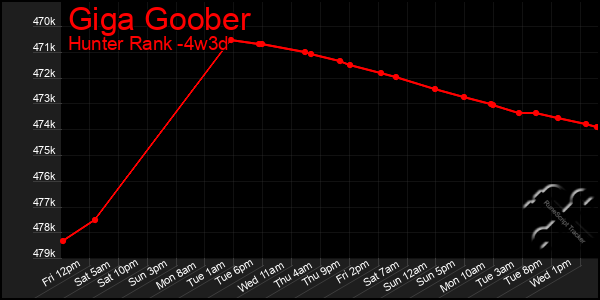 Last 31 Days Graph of Giga Goober