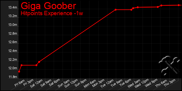 Last 7 Days Graph of Giga Goober