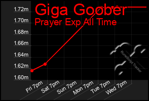 Total Graph of Giga Goober