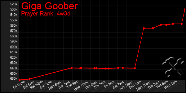 Last 31 Days Graph of Giga Goober
