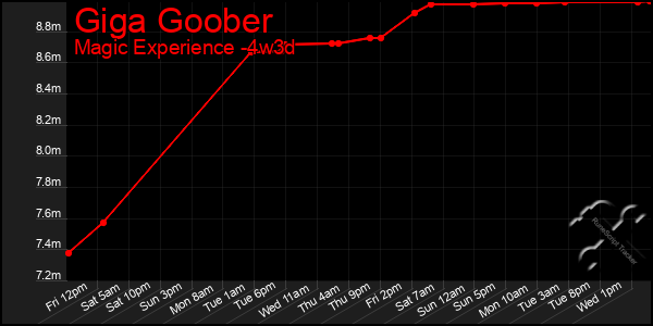 Last 31 Days Graph of Giga Goober