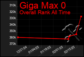 Total Graph of Giga Max 0