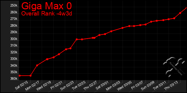 Last 31 Days Graph of Giga Max 0