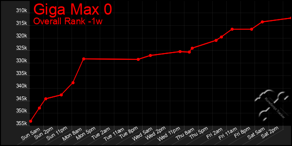 Last 7 Days Graph of Giga Max 0