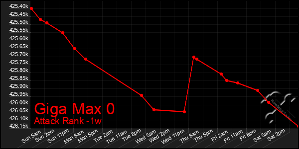 Last 7 Days Graph of Giga Max 0