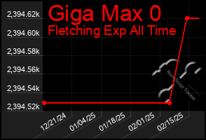 Total Graph of Giga Max 0