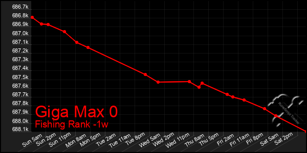 Last 7 Days Graph of Giga Max 0