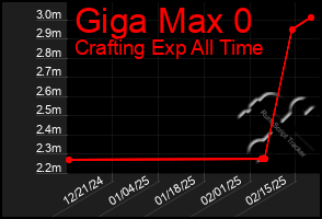 Total Graph of Giga Max 0