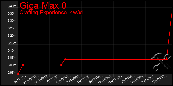 Last 31 Days Graph of Giga Max 0