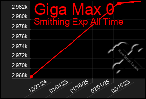 Total Graph of Giga Max 0