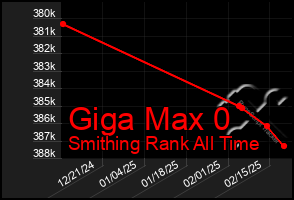 Total Graph of Giga Max 0