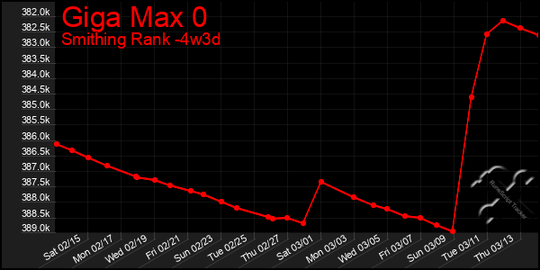 Last 31 Days Graph of Giga Max 0