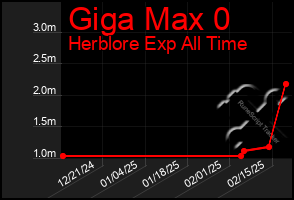 Total Graph of Giga Max 0