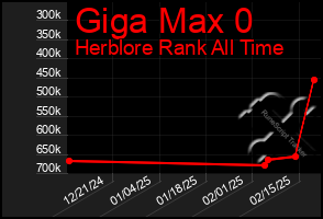 Total Graph of Giga Max 0