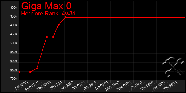 Last 31 Days Graph of Giga Max 0