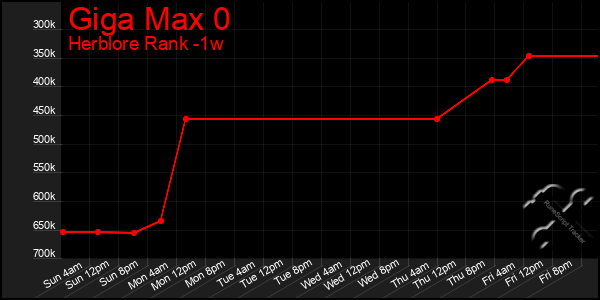 Last 7 Days Graph of Giga Max 0