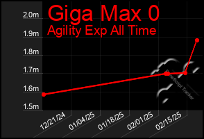 Total Graph of Giga Max 0