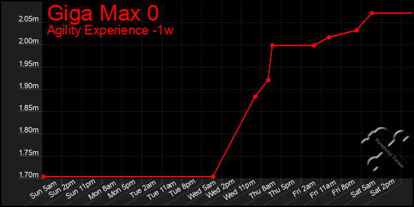 Last 7 Days Graph of Giga Max 0