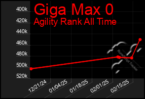 Total Graph of Giga Max 0