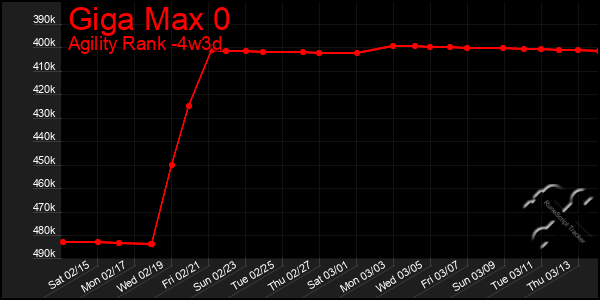 Last 31 Days Graph of Giga Max 0