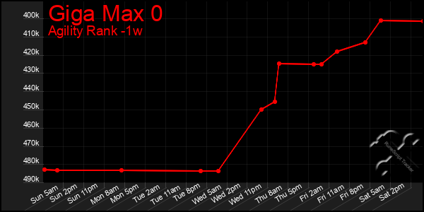 Last 7 Days Graph of Giga Max 0