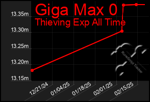 Total Graph of Giga Max 0