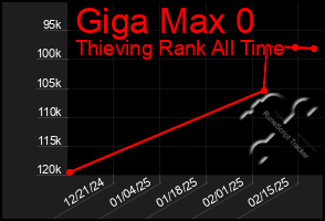 Total Graph of Giga Max 0