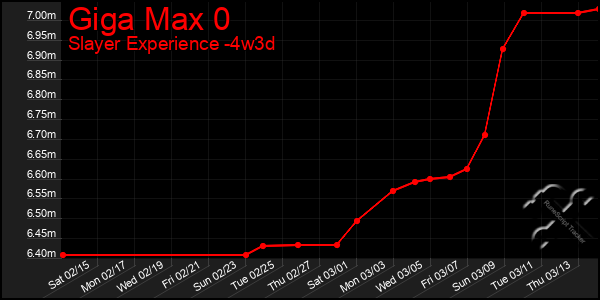 Last 31 Days Graph of Giga Max 0