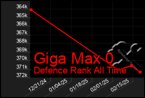 Total Graph of Giga Max 0